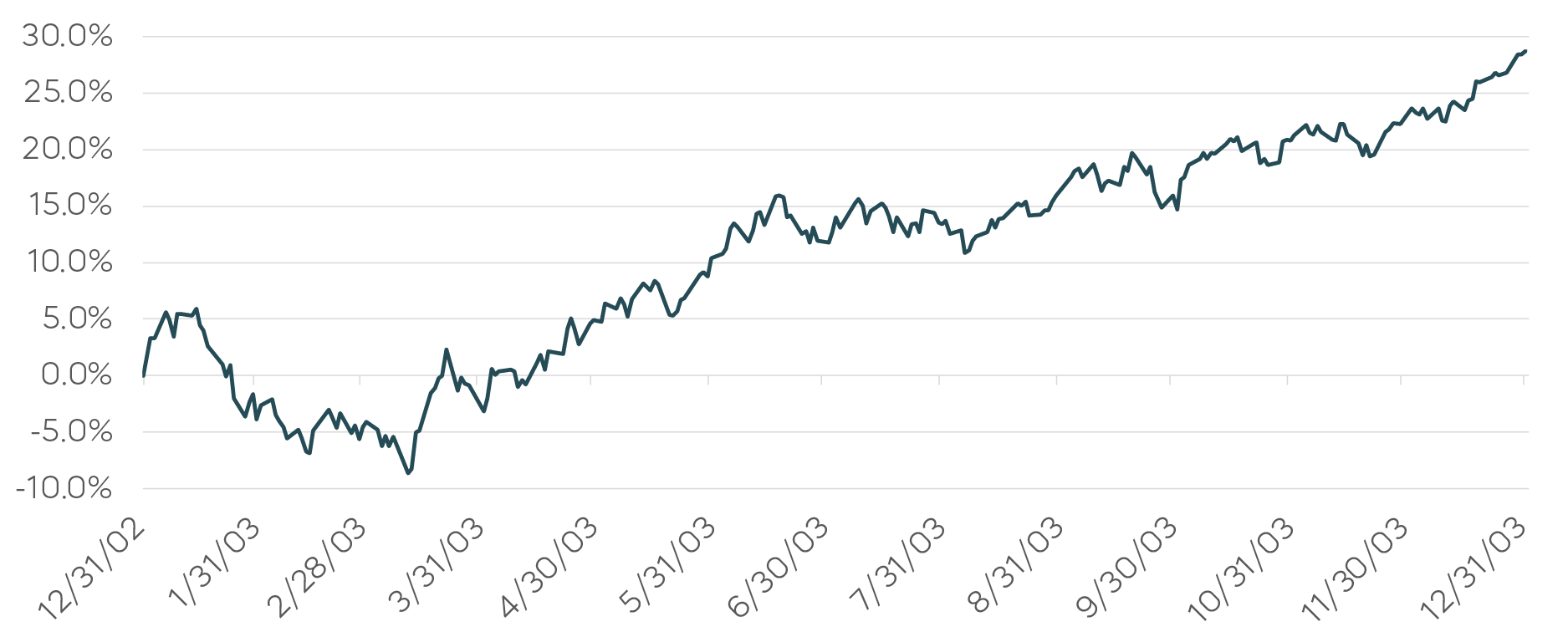Stocks Also Rose During the Second Gulf War Chart
