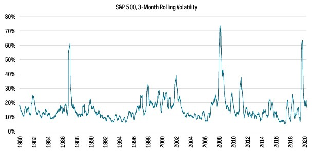 Chart shows volatility, measured in standard deviation, for the S&P 500 from 1980 through 2020. Although volatility largely ranged from 10% to 30%, it spiked three times—in 1987, 2008-9 and in March 2020.